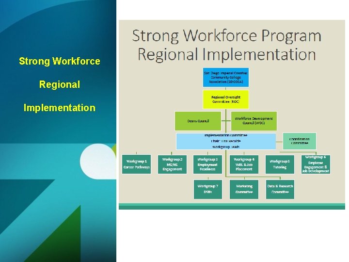 Strong Workforce Regional Implementation 