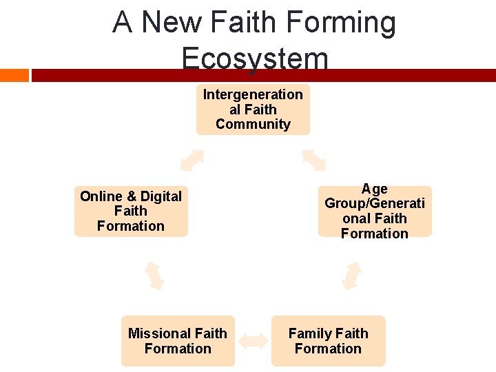 A New Faith Forming Ecosystem Intergeneration al Faith Community Online & Digital Faith Formation