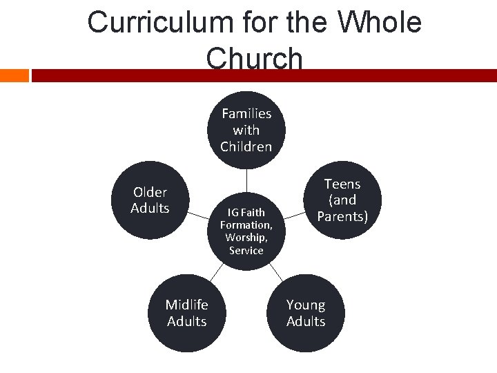 Curriculum for the Whole Church Families with Children Older Adults Midlife Adults IG Faith