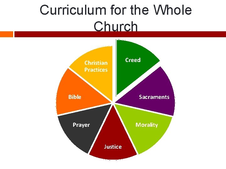 Curriculum for the Whole Church Christian Practices Bible Creed Sacraments Prayer Morality Justice 