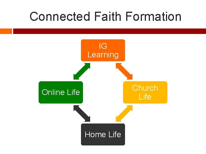 Connected Faith Formation IG Learning Church Life Online Life Home Life 