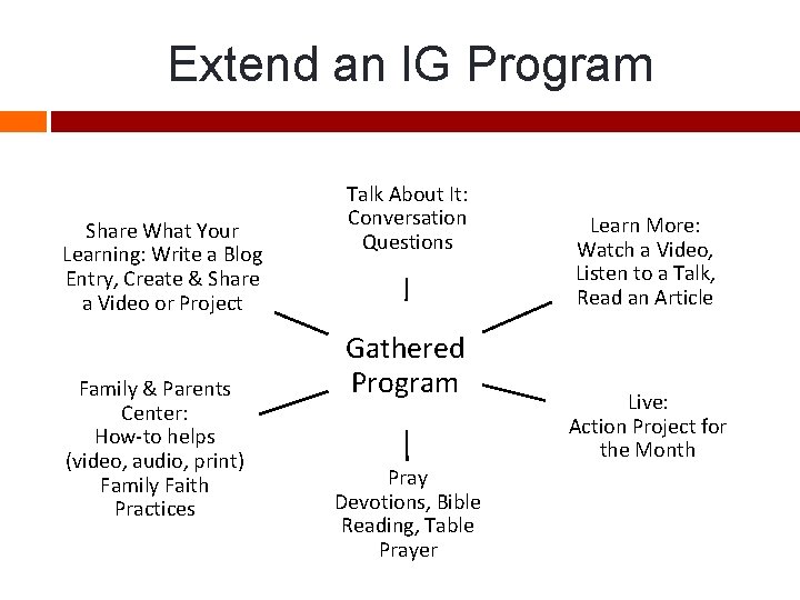 Extend an IG Program Share What Your Learning: Write a Blog Entry, Create &