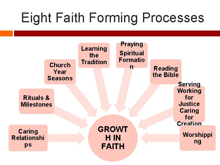 Eight Faith Forming Processes Church Year Seasons Learning the Tradition Praying Spiritual Formatio n