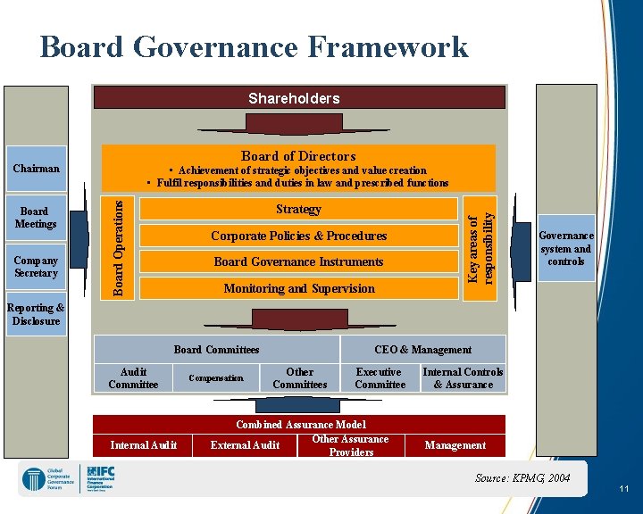 Board Governance Framework Shareholders Board of Directors Chairman Strategy Corporate Policies & Procedures Board