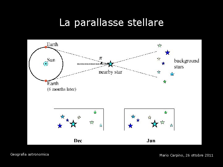 La parallasse stellare Geografia astronomica Mario Carpino, 26 ottobre 2011 