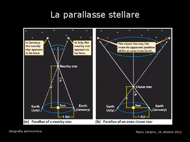 La parallasse stellare Geografia astronomica Mario Carpino, 26 ottobre 2011 
