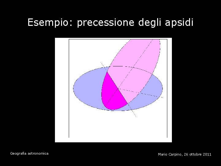 Esempio: precessione degli apsidi Geografia astronomica Mario Carpino, 26 ottobre 2011 