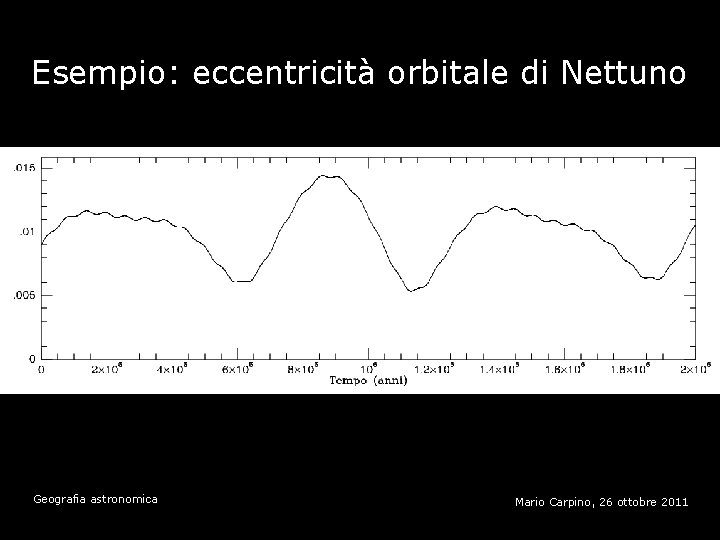 Esempio: eccentricità orbitale di Nettuno Geografia astronomica Mario Carpino, 26 ottobre 2011 