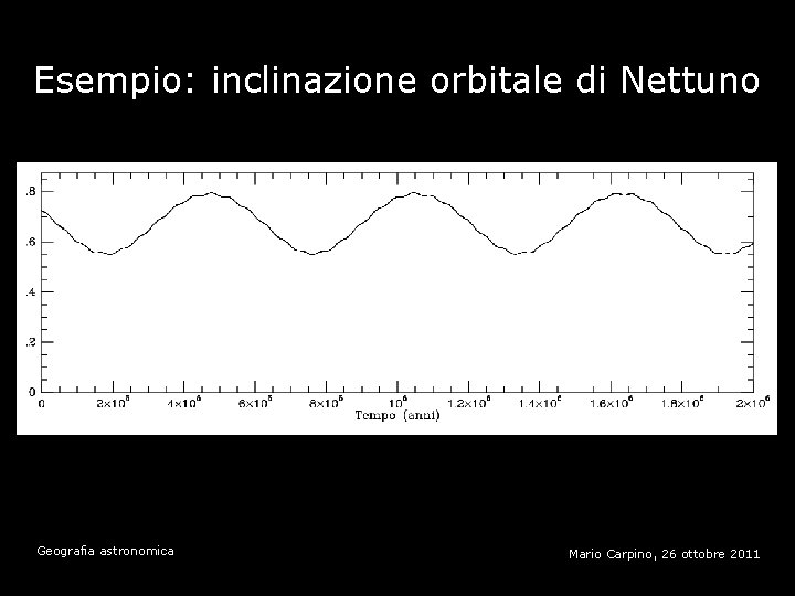 Esempio: inclinazione orbitale di Nettuno Geografia astronomica Mario Carpino, 26 ottobre 2011 