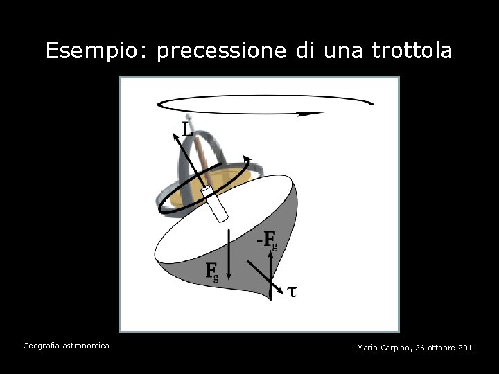 Esempio: precessione di una trottola Geografia astronomica Mario Carpino, 26 ottobre 2011 