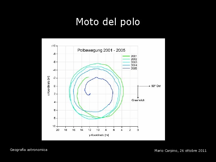 Moto del polo Geografia astronomica Mario Carpino, 26 ottobre 2011 