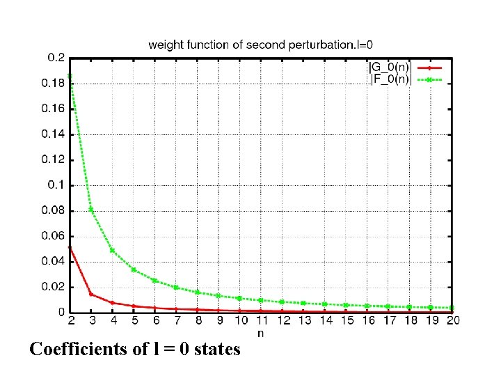 Coefficients of l = 0 states 
