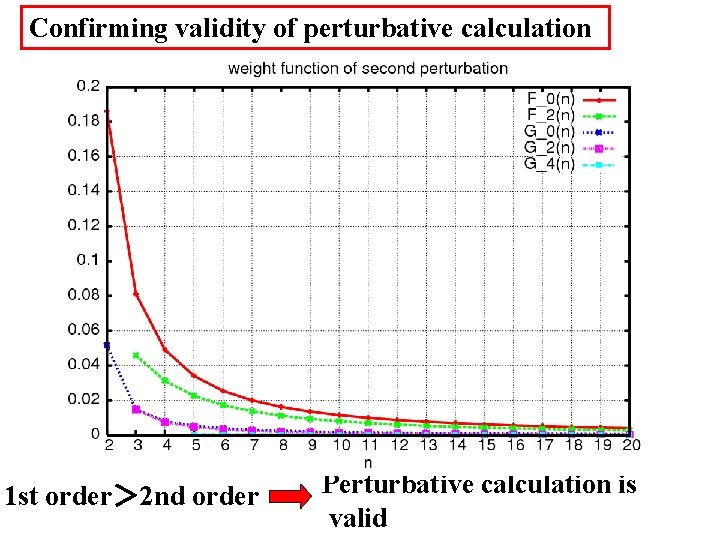 Confirming validity of perturbative calculation 1 st order＞ 2 nd order Perturbative calculation is