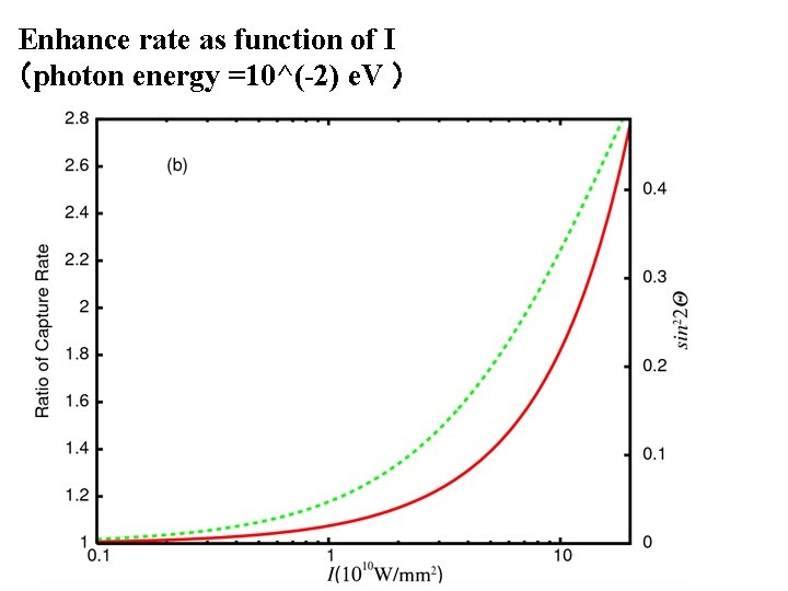 Enhance rate as function of I （photon energy =10^(-2) e. V ） 