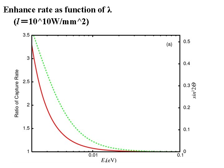 Enhance rate as function of λ (I＝ 10^10 W/mm^2) 