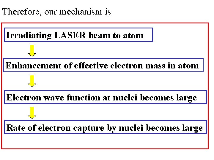 Therefore, our mechanism is Irradiating LASER beam to atom Enhancement of effective electron mass