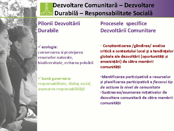 Dezvoltare Comunitară – Dezvoltare Durabilă – Responsabilitate Socială Pilonii Dezvoltării Durabile Procesele specifice Dezvoltării