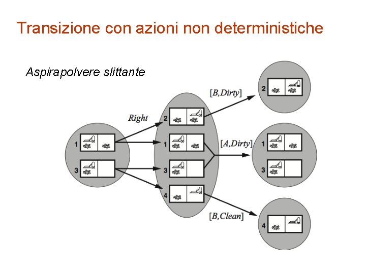 Transizione con azioni non deterministiche Aspirapolvere slittante 