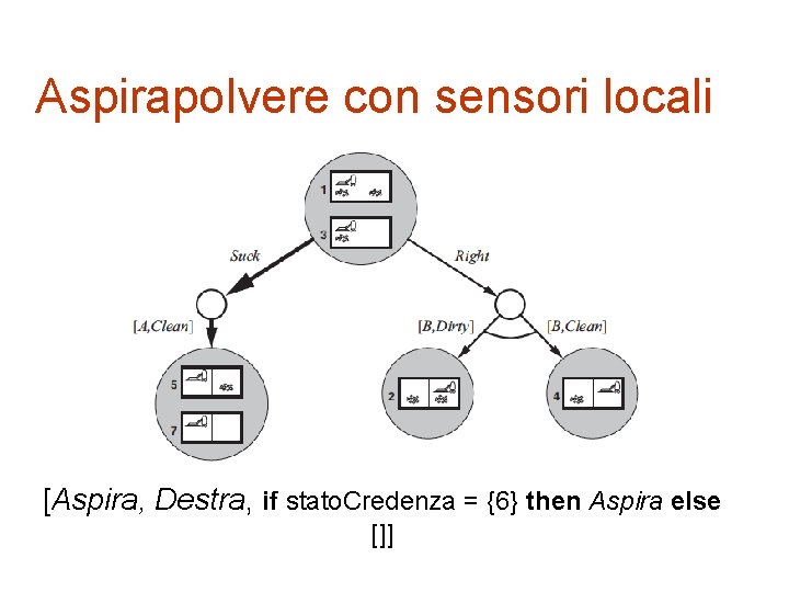 Aspirapolvere con sensori locali [Aspira, Destra, if stato. Credenza = {6} then Aspira else