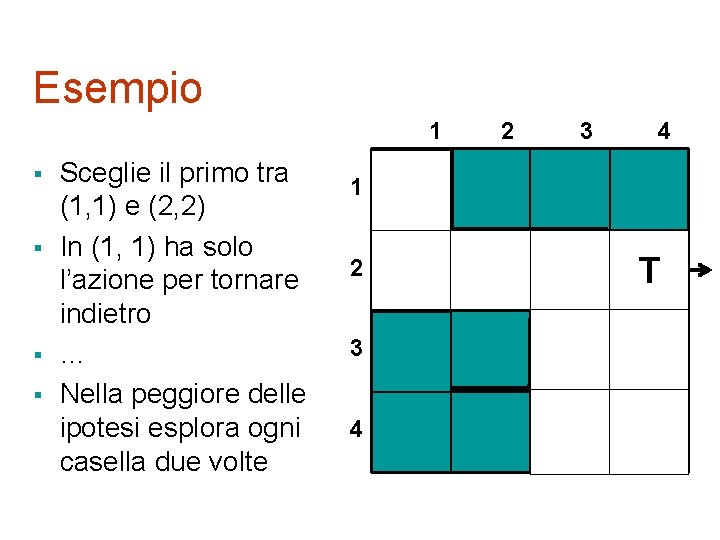 Esempio 1 § § Sceglie il primo tra (1, 1) e (2, 2) In