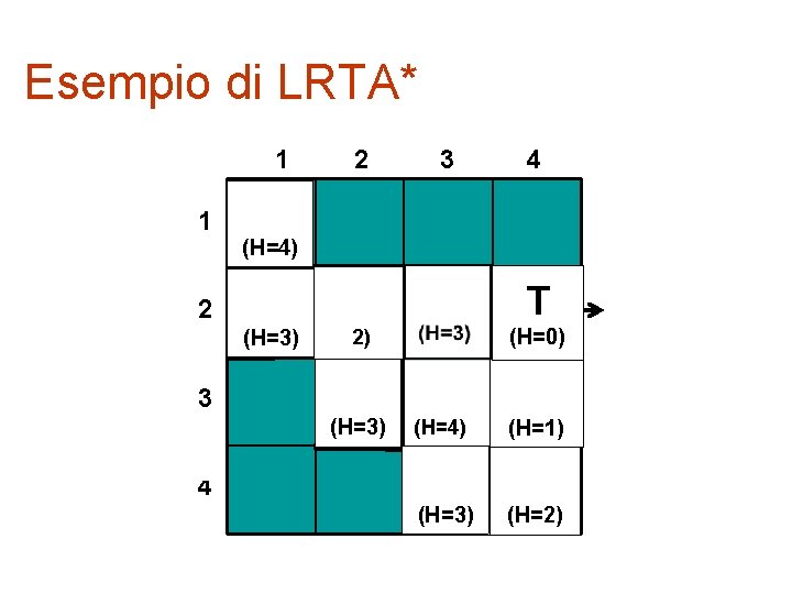 Esempio di LRTA* 1 1 2 3 4 TT(H= T T 2) (H=2) (h=1)