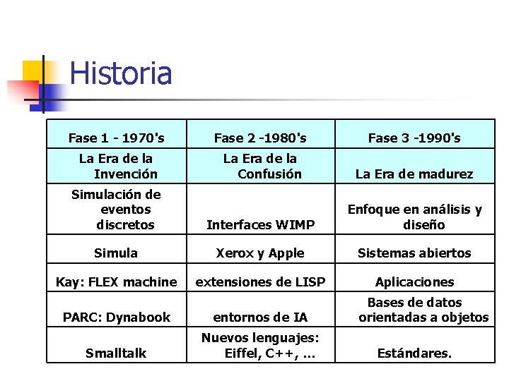 Historia Fase 1 - 1970's Fase 2 -1980's Fase 3 -1990's La Era de