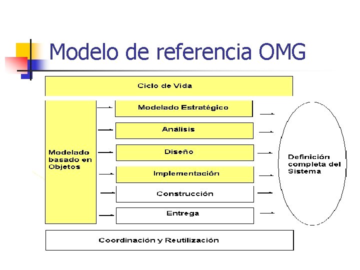 Modelo de referencia OMG 