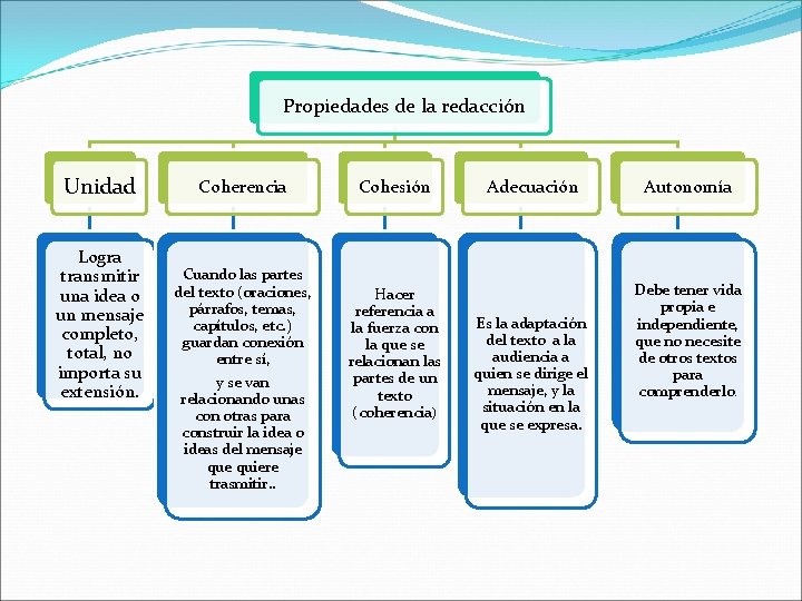 Propiedades de la redacción Unidad Logra transmitir una idea o un mensaje completo, total,