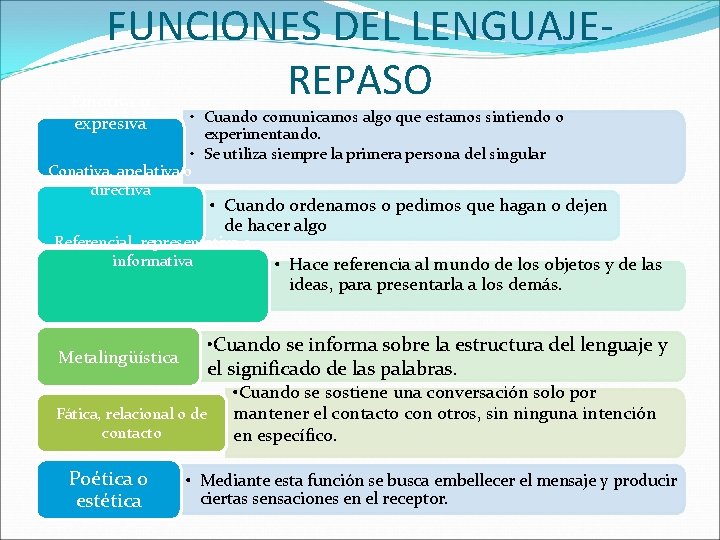 FUNCIONES DEL LENGUAJEREPASO Emotiva o expresiva • Cuando comunicamos algo que estamos sintiendo o