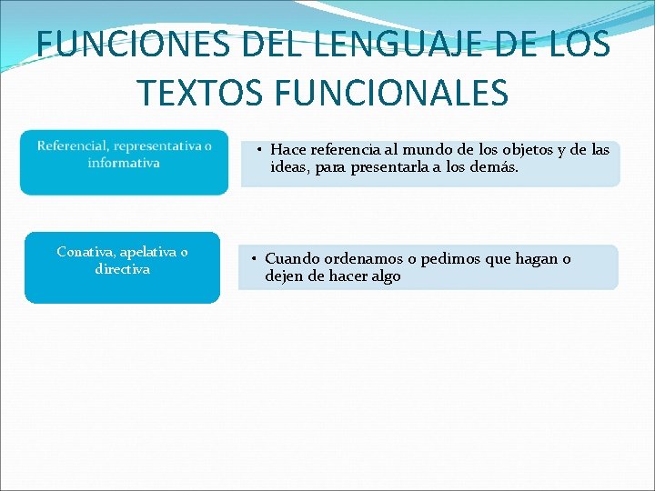 FUNCIONES DEL LENGUAJE DE LOS TEXTOS FUNCIONALES • Hace referencia al mundo de los