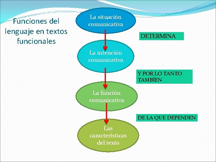 Funciones del lenguaje en textos funcionales La situación comunicativa DETERMINA La intención comunicativa Y