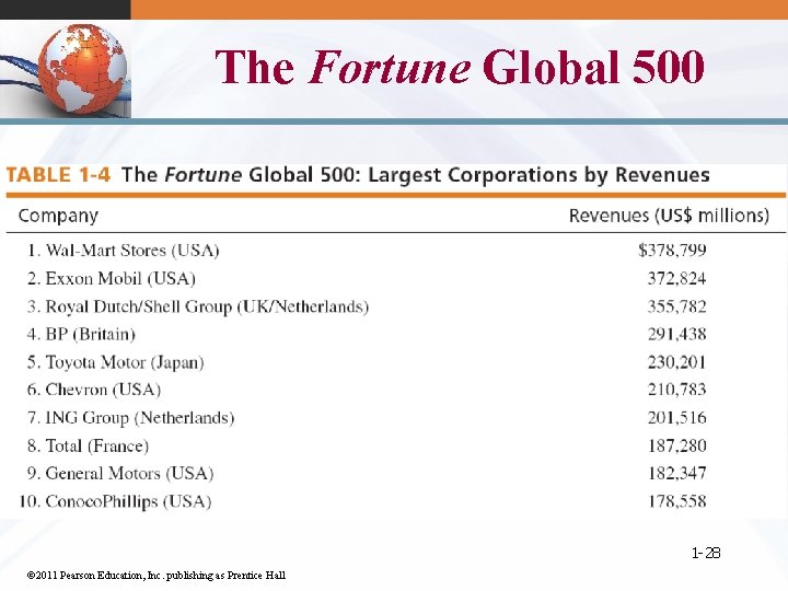 The Fortune Global 500 1 -28 © 2011 Pearson Education, Inc. publishing as Prentice