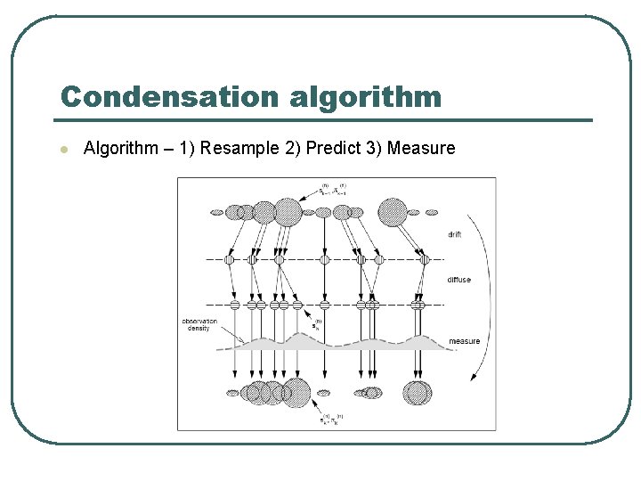 Condensation algorithm l Algorithm – 1) Resample 2) Predict 3) Measure 