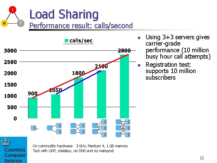 Load Sharing Performance result: calls/second n n Using 3+3 servers gives carrier-grade performance (10