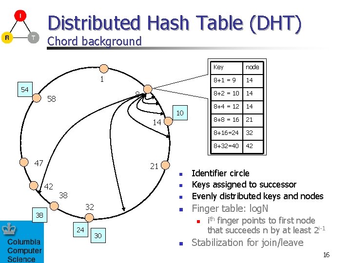 Distributed Hash Table (DHT) Chord background 1 54 8 58 10 14 47 21