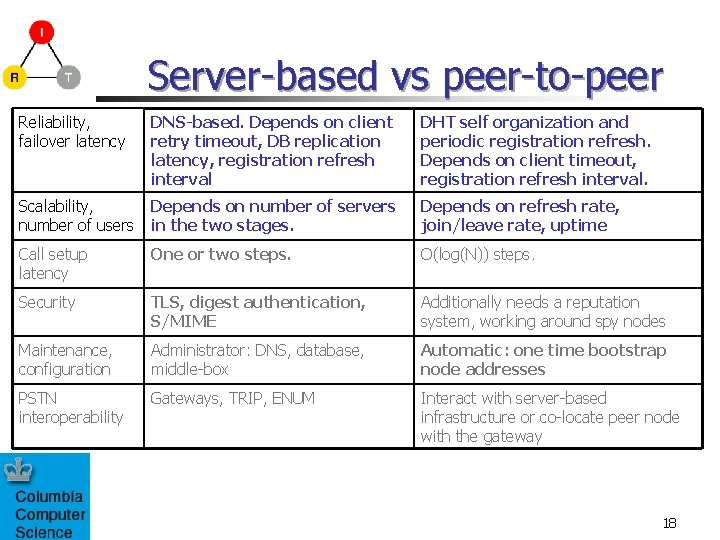 Server-based vs peer-to-peer Reliability, failover latency DNS-based. Depends on client retry timeout, DB replication