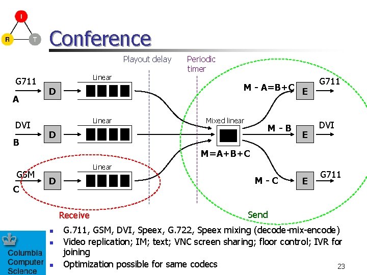 Conference Playout delay G 711 A DVI B Linear Periodic timer M - A=B+C