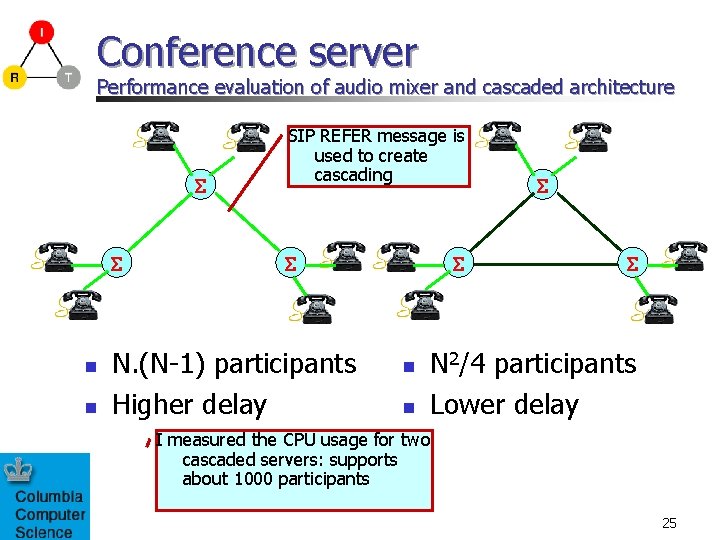 Conference server Performance evaluation of audio mixer and cascaded architecture n n SIP REFER