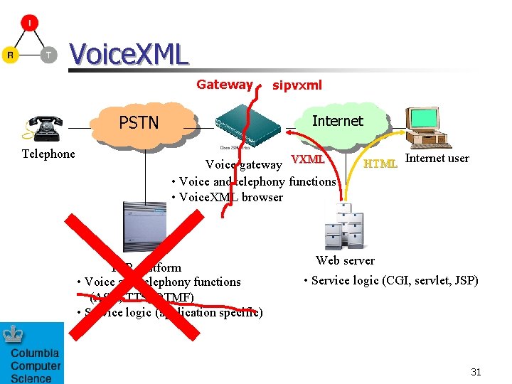 Voice. XML Gateway PSTN Telephone sipvxml Internet Voice gateway VXML • Voice and telephony