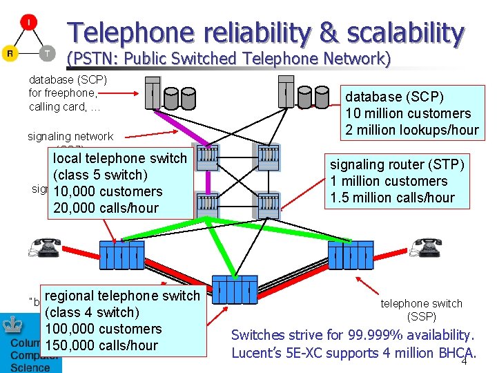 Telephone reliability & scalability (PSTN: Public Switched Telephone Network) database (SCP) for freephone, calling