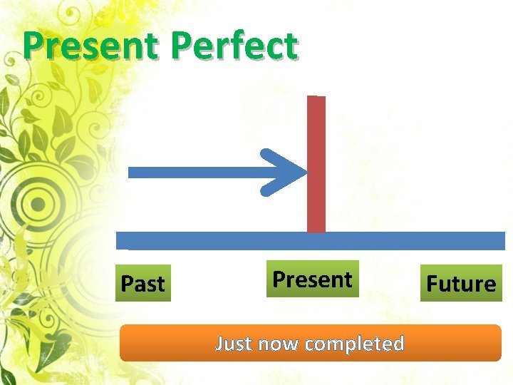 Present Perfect Past Present Just now completed Future 