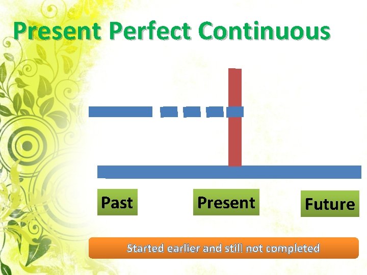 Present Perfect Continuous Past Present Future Started earlier and still not completed 