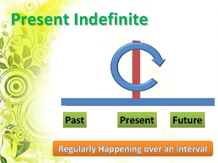 Present Indefinite Past Present Future Regularly Happening over an interval 
