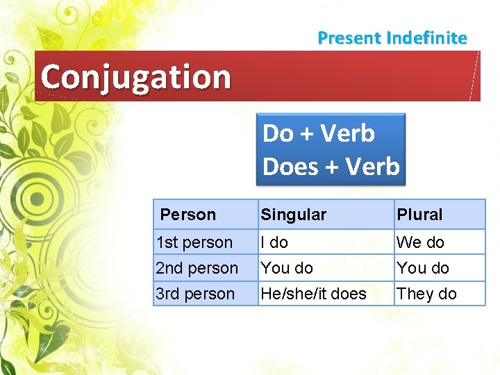 Present Indefinite Conjugation Do + Verb Does + Verb Person Singular Plural 1 st