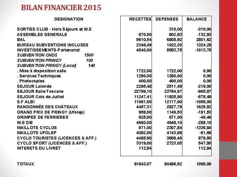 BILAN FINANCIER 2015 DESIGNATION SORTIES CLUB - Hors Séjours et W. E ASSEMBLEE GENERALE