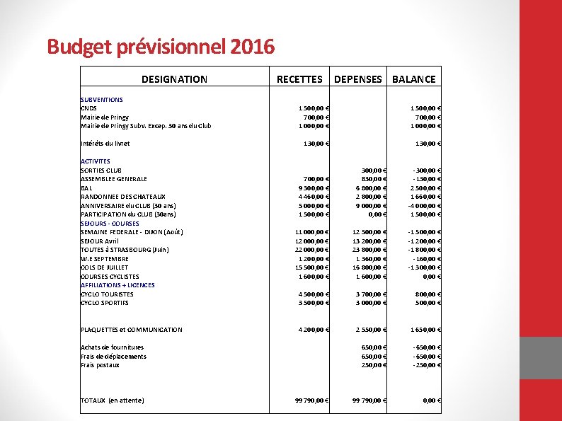 Budget prévisionnel 2016 DESIGNATION RECETTES SUBVENTIONS CNDS Mairie de Pringy Subv. Excep. 30 ans