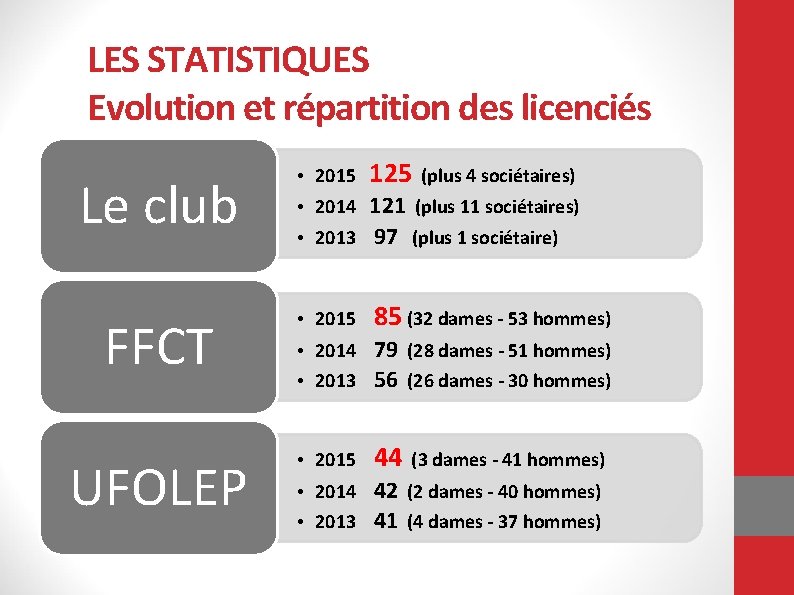 LES STATISTIQUES Evolution et répartition des licenciés 2015 • 2015 125 (plus 4 sociétaires)