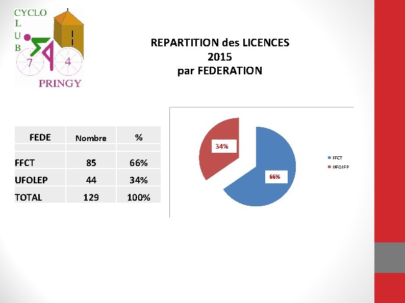REPARTITION des LICENCES 2015 par FEDERATION 36 % FEDE Nombre % FFCT 85 66%