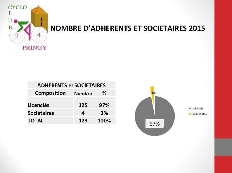 NOMBRE D’ADHERENTS ET SOCIETAIRES 2015 ADHERENTS et SOCIETAIRES Composition Nombre % Licenciés Sociétaires TOTAL