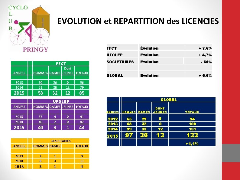 EVOLUTION et REPARTITION des LICENCIES ANNEES FFCT Dont HOMMES DAMES JEUNES TOTAUX 2013 2014